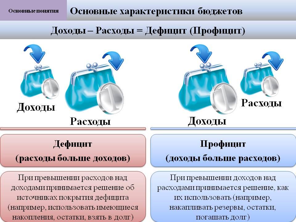 Государственный бюджет дефицит и профицит бюджета презентация